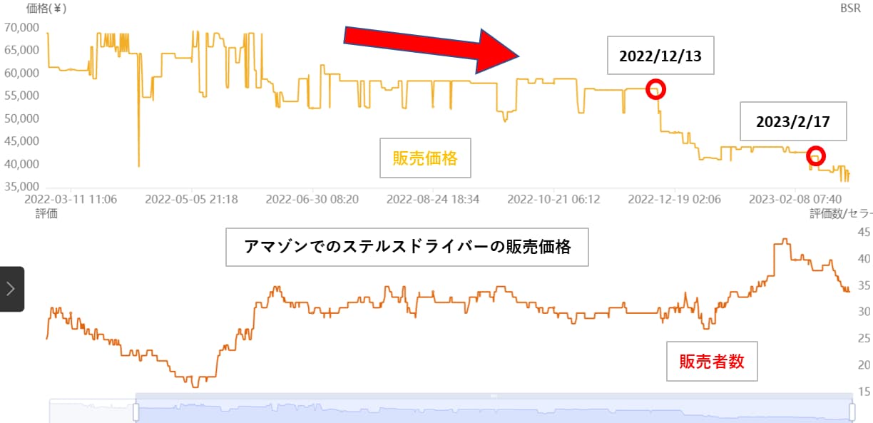 ステルスドライバーの販売価格の推移