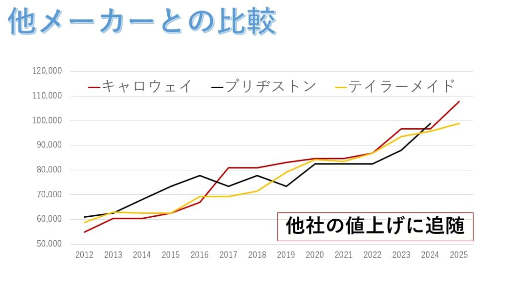 キャロウェイとブリヂストンの値上げ