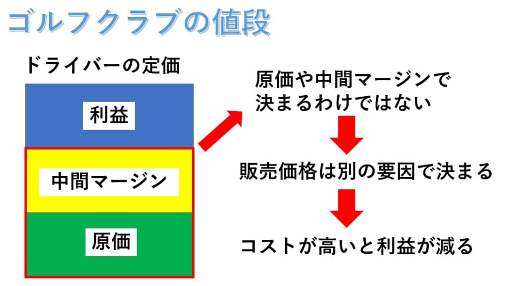ゴルフクラブ値段の内訳