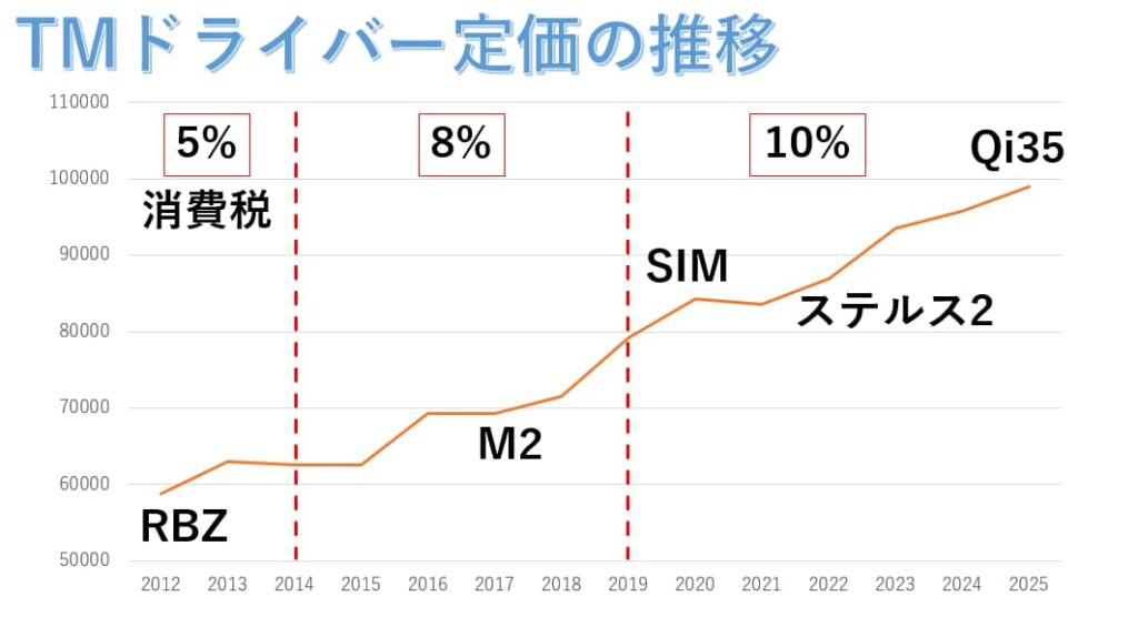 テイラーメイドドライバーの値上げ
