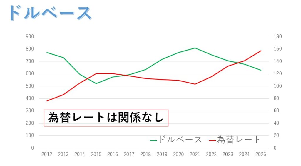 ゴルフクラブ値上げ　為替ベース