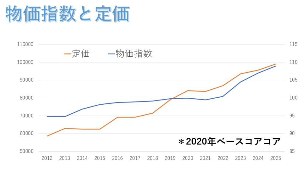 物価指数と値上げ
